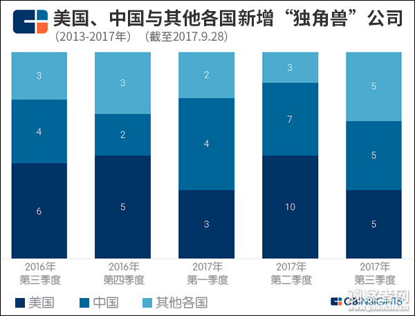 全球“独角兽”企业版图：中国超欧洲 美国地位动摇