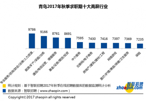 青岛今秋求职月薪达6665元 网络游戏进前十 -