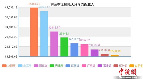 华西村人均收入_山东省农民人均收入(2)
