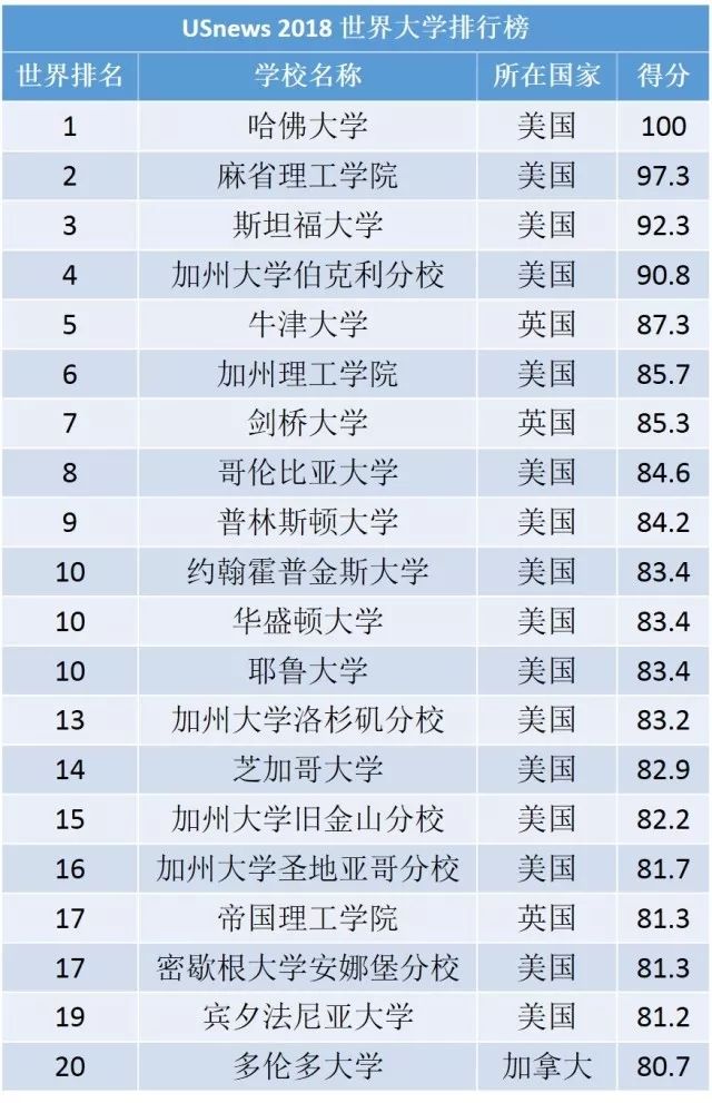USNews2018世界大学排行榜出炉 中国科大位