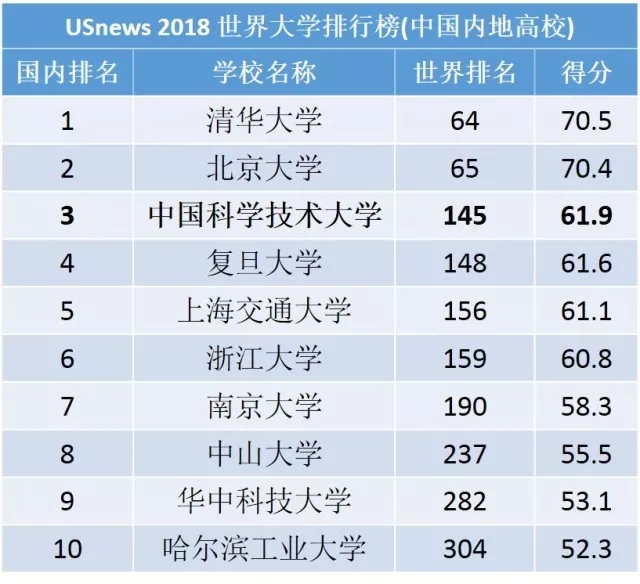 USNews2018世界大学排行榜出炉 中国科大位