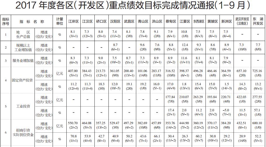 武汉通报各区(开发区)重点绩效目标完成情况