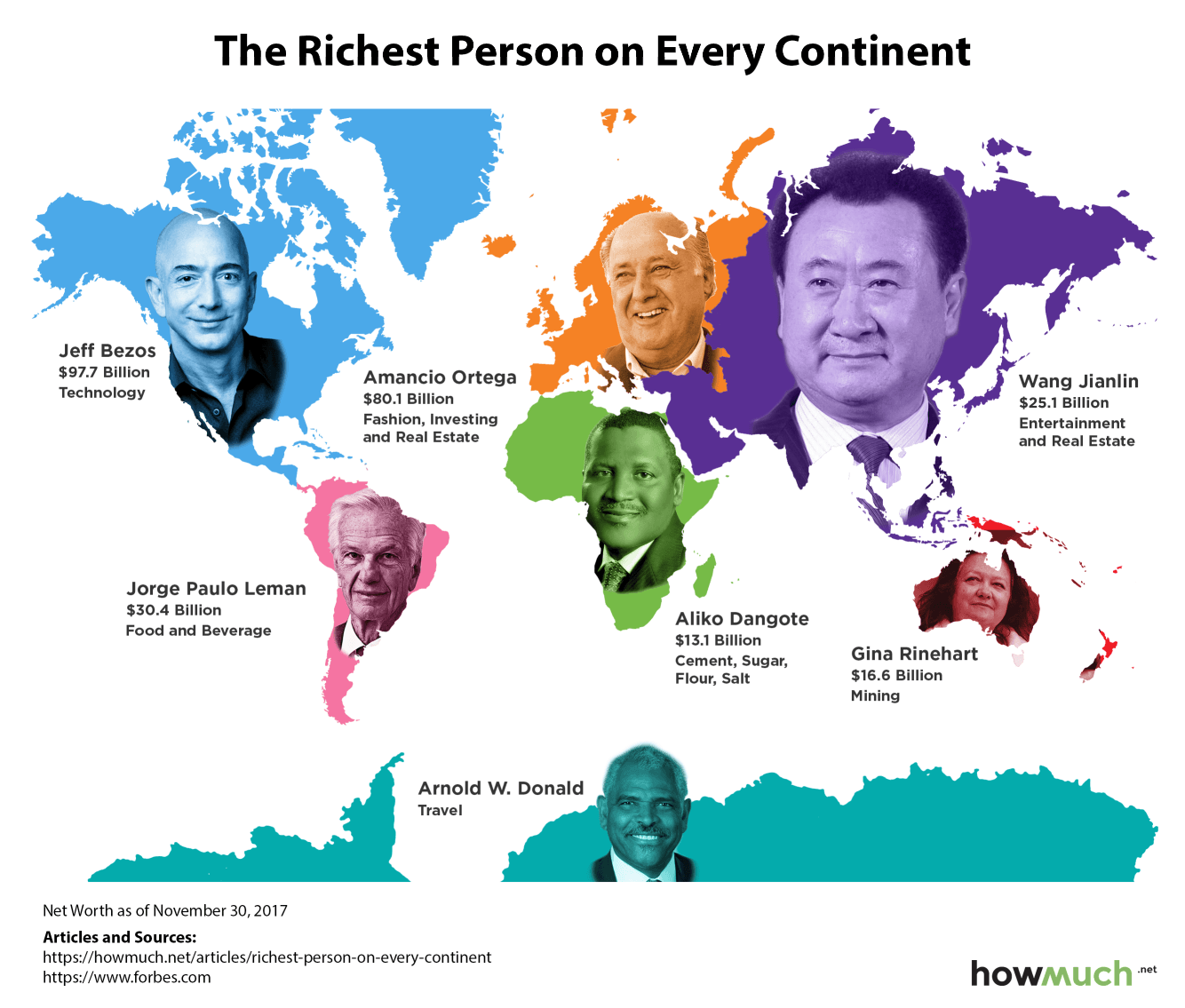 外媒：全球各洲最富有的人 亚洲是一位中国人(名单)