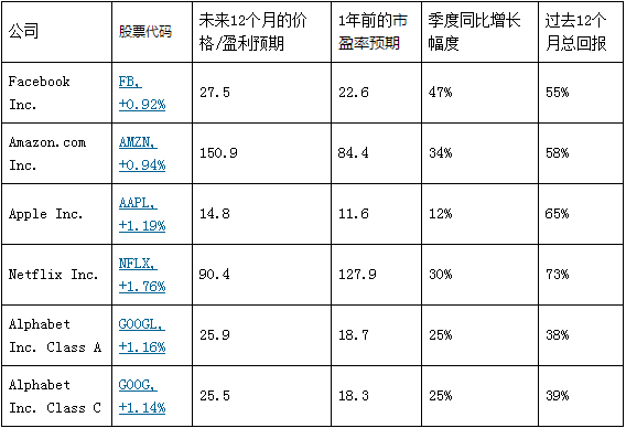 哪支股票是2018年最大赢家?最有可能的都在表