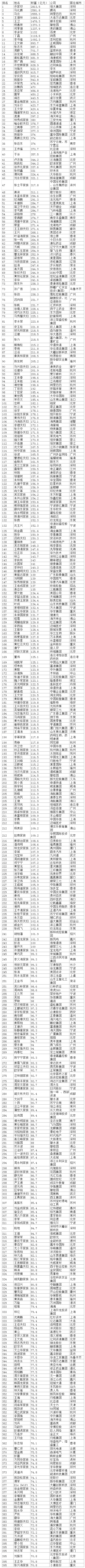 福布斯中國富豪榜TOP400公布 財富格局發生驚人變化