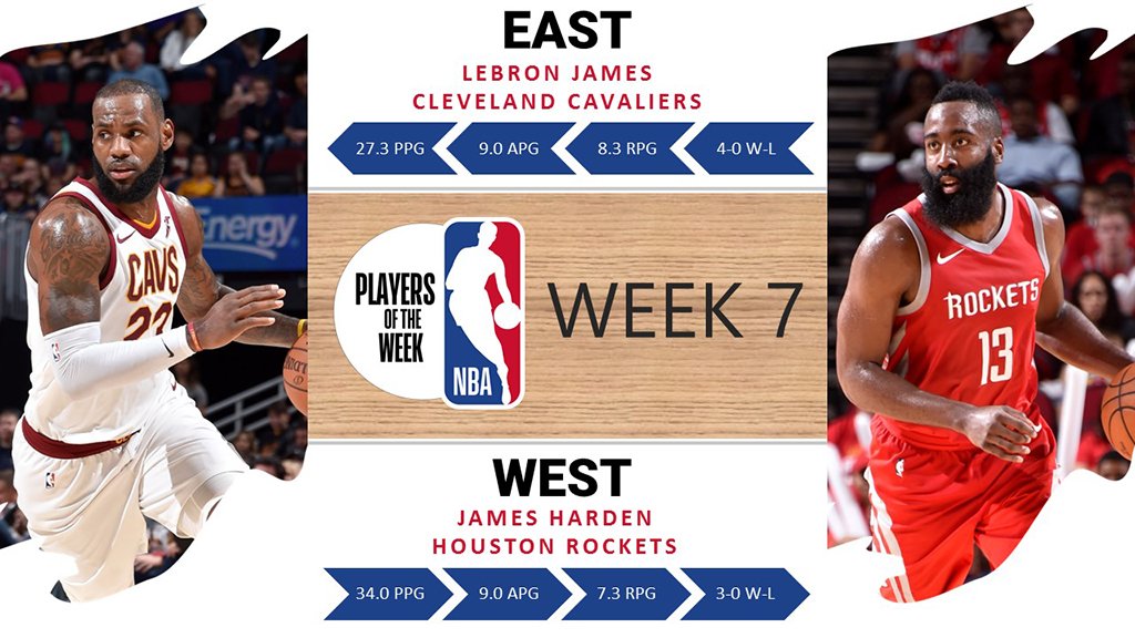 NBA周最佳：东部詹皇当选 西部哈登赛季第3次当选
