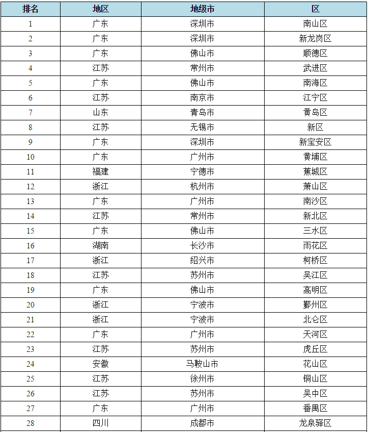 中国工业百强县名单出炉！你的家乡上榜了吗？(表)