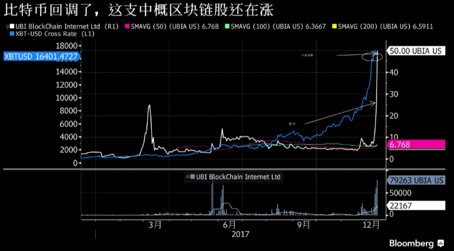 比特币算什么？这支中国区块链股在美一天翻番 四天涨6倍
