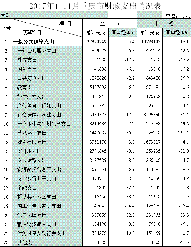 重庆GDP和税收_重庆夜景(2)