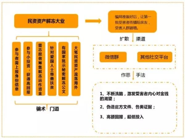 微信曝光民族资产解冻传销套路:以慈善为幌,已