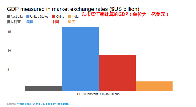 gdp 世界银行_社会话题(2)