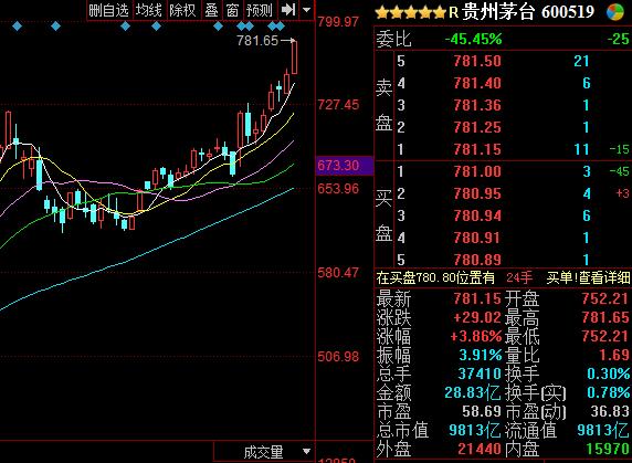 贵州茅台连创历史新高 总市值突破9800亿元