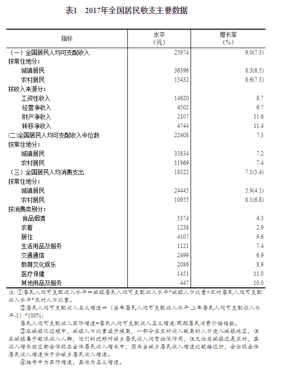 2017年全国人均可支配收入25974元 增速跑赢GDP