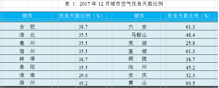 去年12月份安徽省空气质量综合排名 黄山第一
