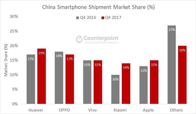 华为引领2017中国智能手机市场，OV小米次之