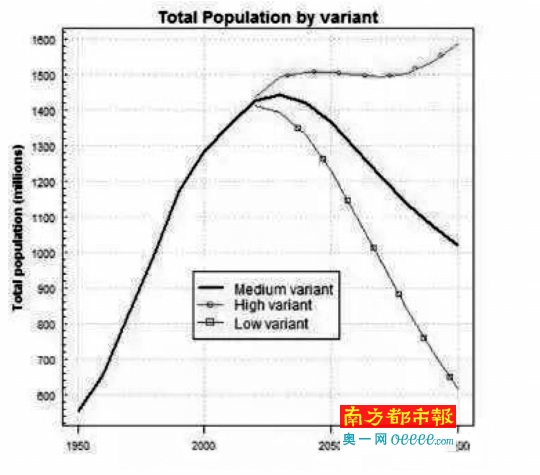 中国人口研究_中国人口周期研究 转型宏观之十五(2)