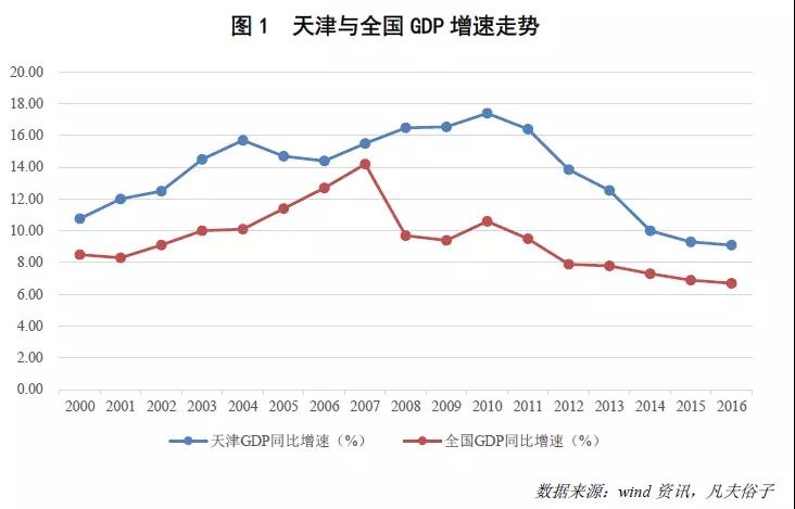 2007年天津gdp_2017年城市年报：14城GDP超万亿重庆超天津