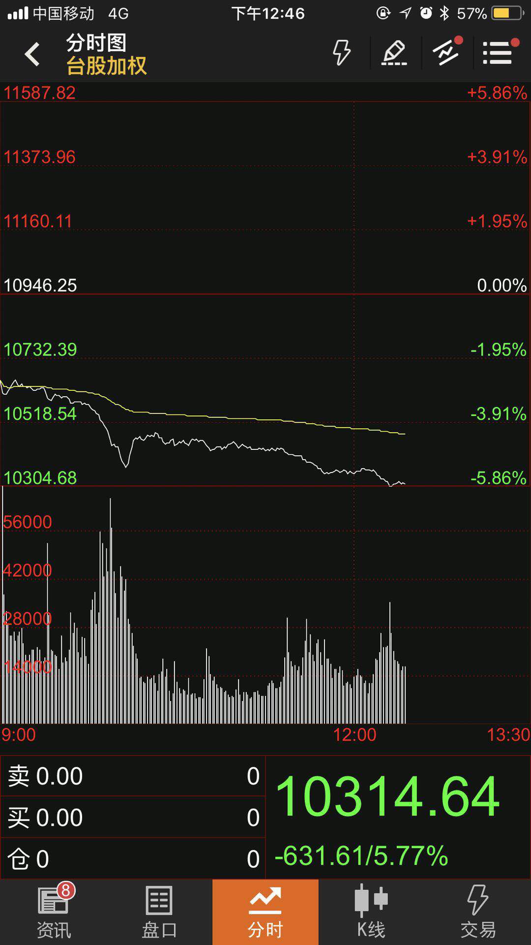 日经225指数跌幅扩大至7% 自1990年以来最大单日跌幅_手机凤凰网