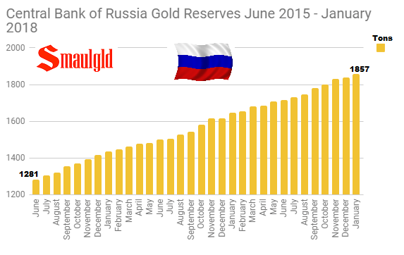 疯狂买买买！俄罗斯超越中国成全球第五大黄金储备国