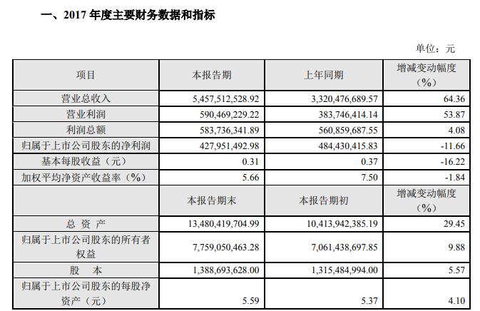 科大讯飞:2017年净利润4.3亿元 同比下降11.6