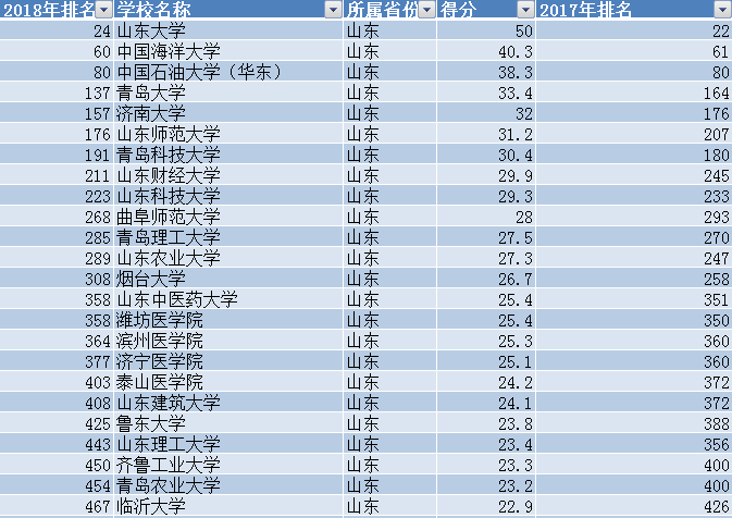 2018中国最好大学排行榜，山东34所高校上榜