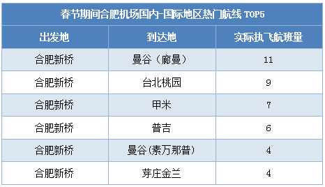 安徽春节飞行大数据:飞广州航班增多桂林、泰