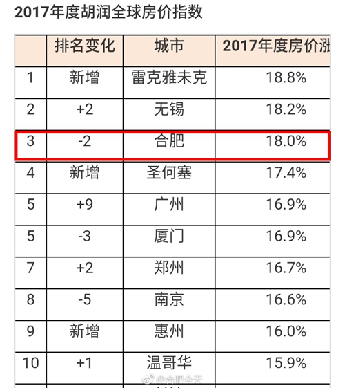 2017胡润全球房价指数：房产新闻中国涨幅最快 合肥排名前三