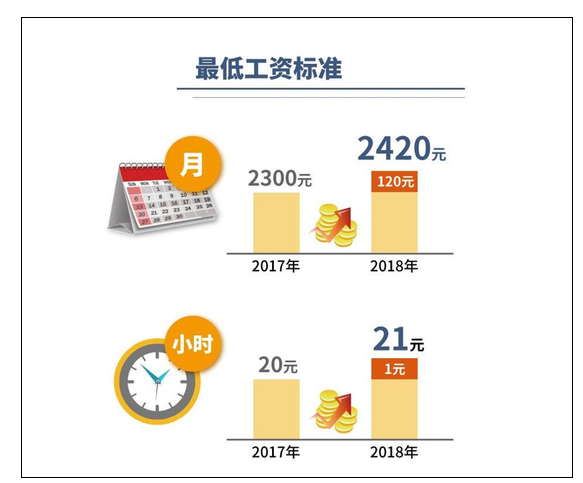 上海4月起调整最低工资标准 月最低工资增至2420元