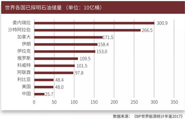 由《bp世界能源统计年鉴2017》的数据可知,2006年的探明储量为1