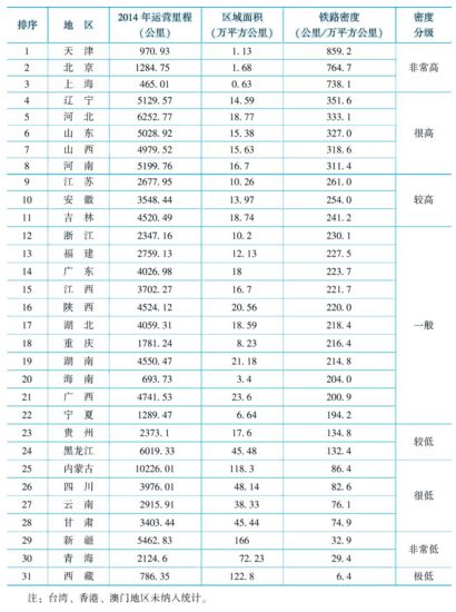 省域铁路密度排名：华北、东北高，广东奋起直追