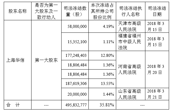 华信国际：控股股东上海华信所持公司4.96亿股被冻结