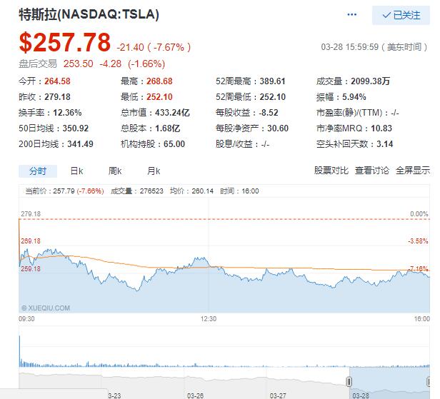 中美科技股继续下挫：B站上市首日跌2.2% 特斯拉跌7.6%