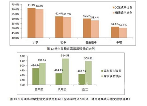 娃的成绩好都和啥有关?快看青岛教育质量监测报告