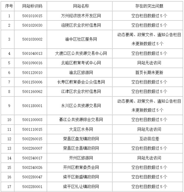 重庆这48家政府网站不合格