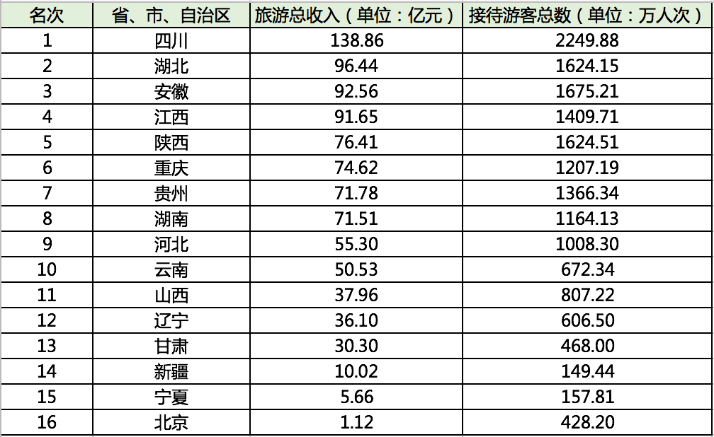 国庆各省旅游收入排行_旅游总收入(3)