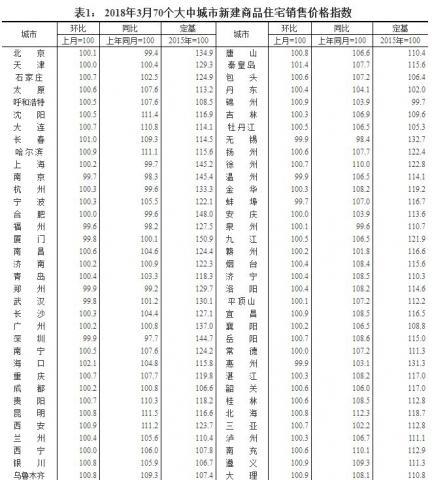 上海3月二手房价环比下跌0.6% 创近两年最大跌幅