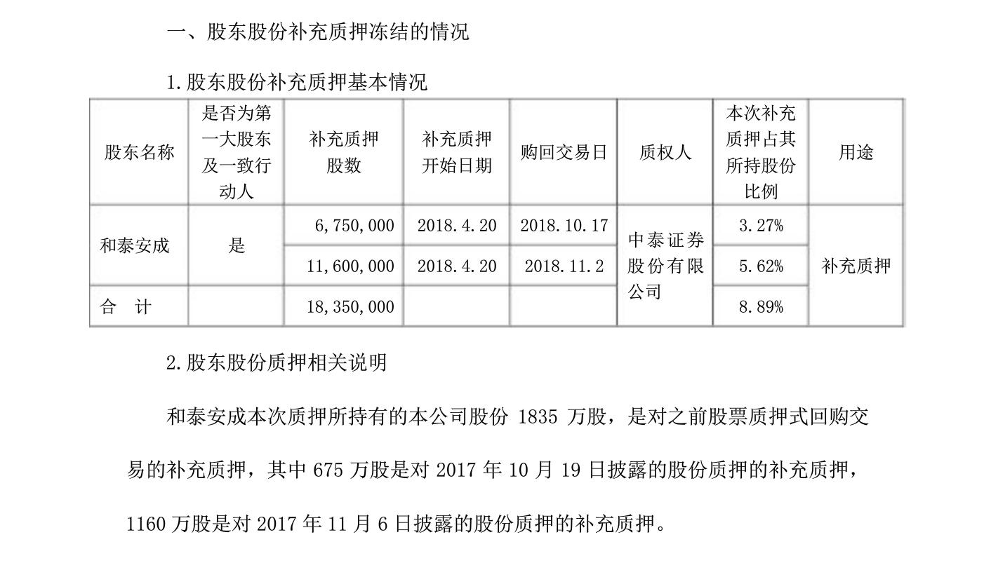 河南一家上市公司第一大股东质押1835万股!称