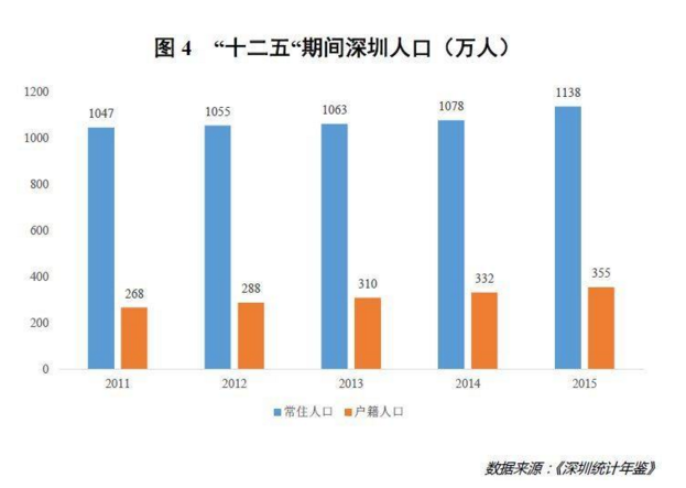 深圳人口结构_深圳学位持续紧张 各区学区房房价曝光,几万非深户孩子上学难(3)