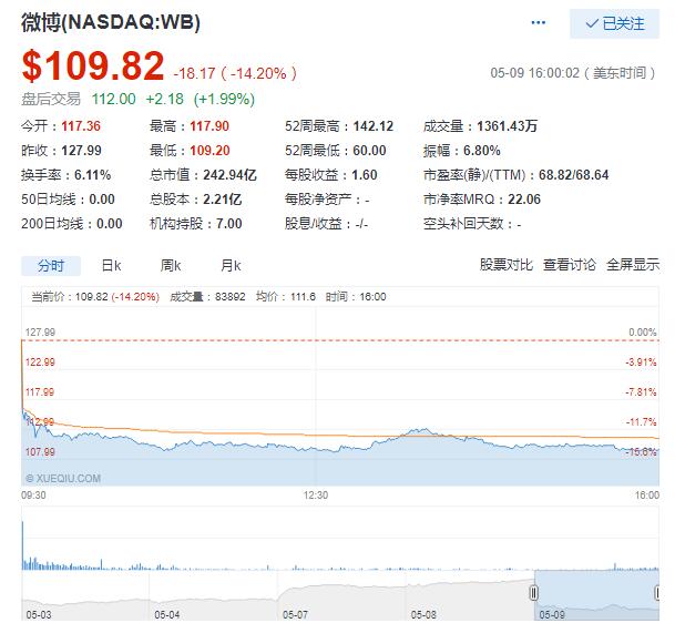 美股10日继续反弹：爱奇艺涨11% 微博大跌14%