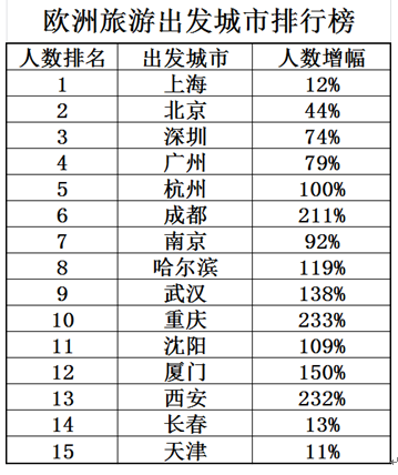 中欧旅游年四大利好 2018一季度欧洲游趋势报