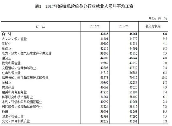 2017年平均工資出爐 IT業(yè)超13萬元居首(表)(圖3)