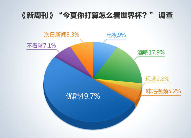 红包雨、特色聊球花式玩转世界杯 优酷吸引过