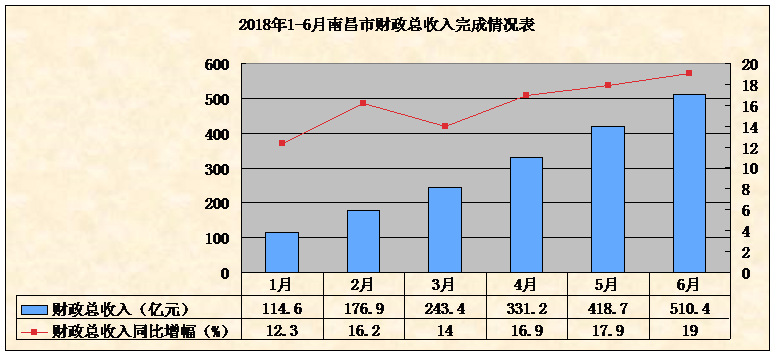 财政收入_南昌市 财政收入(2)