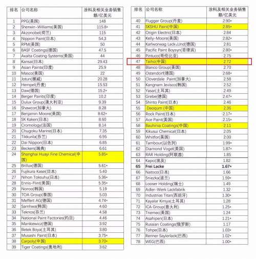 2019中国涂料排行榜_中国涂料品牌排行榜