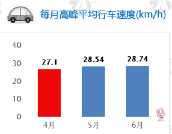 今年二季度武汉哪里最堵?珞狮路和长江隧道拥
