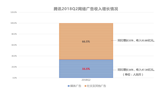 腾讯发布2018年第二季度财报,社交广告收入同