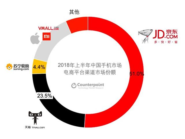 2018上半年手机市场格局:京东51%份额超其他