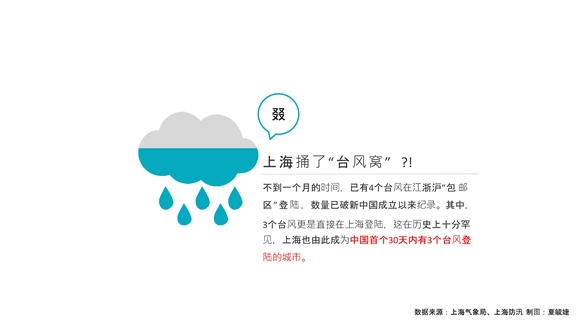 本周申城天气：无高温多阵雨 新台风活跃带来外围影响