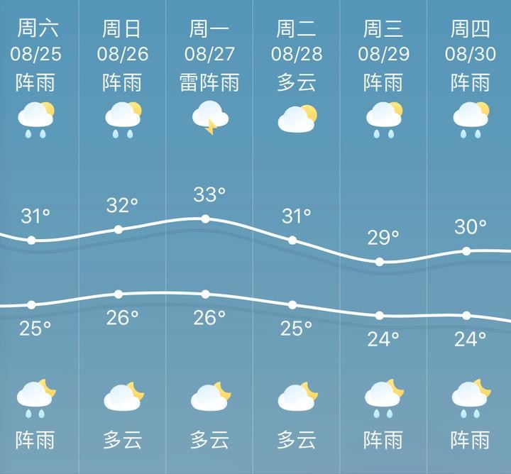 今天“末伏”最后一日 热带低压给你送清凉