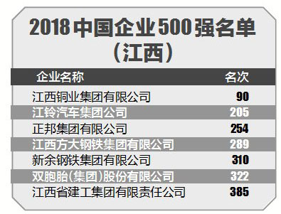 江西7家企业入选中国500强 江铜排名下降